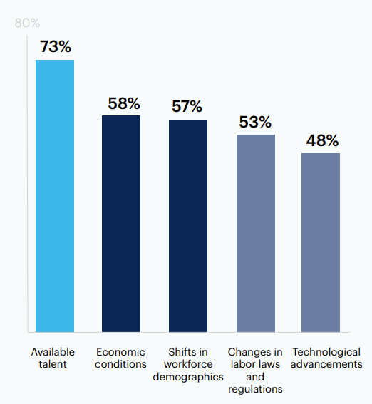 What current trends are impacting your organization's compensation strategy and philosophy? 