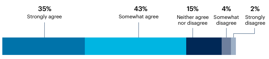 Chart: To what extent do you agree or disagree with the following: “My organization did an excellent job communicating layos/furloughs to aected employees.”