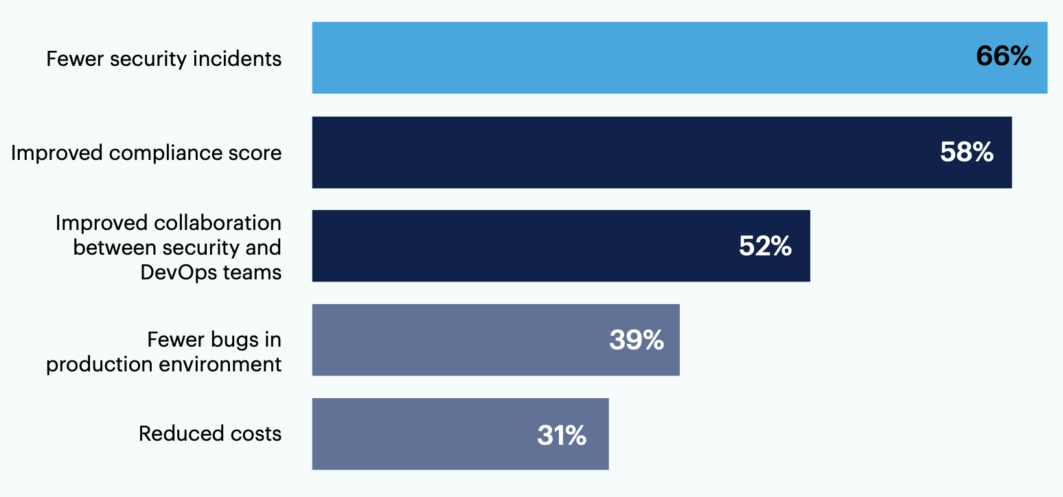 What benefits have you seen in your organization as a result of implementing DevSecOps? Select all that apply.