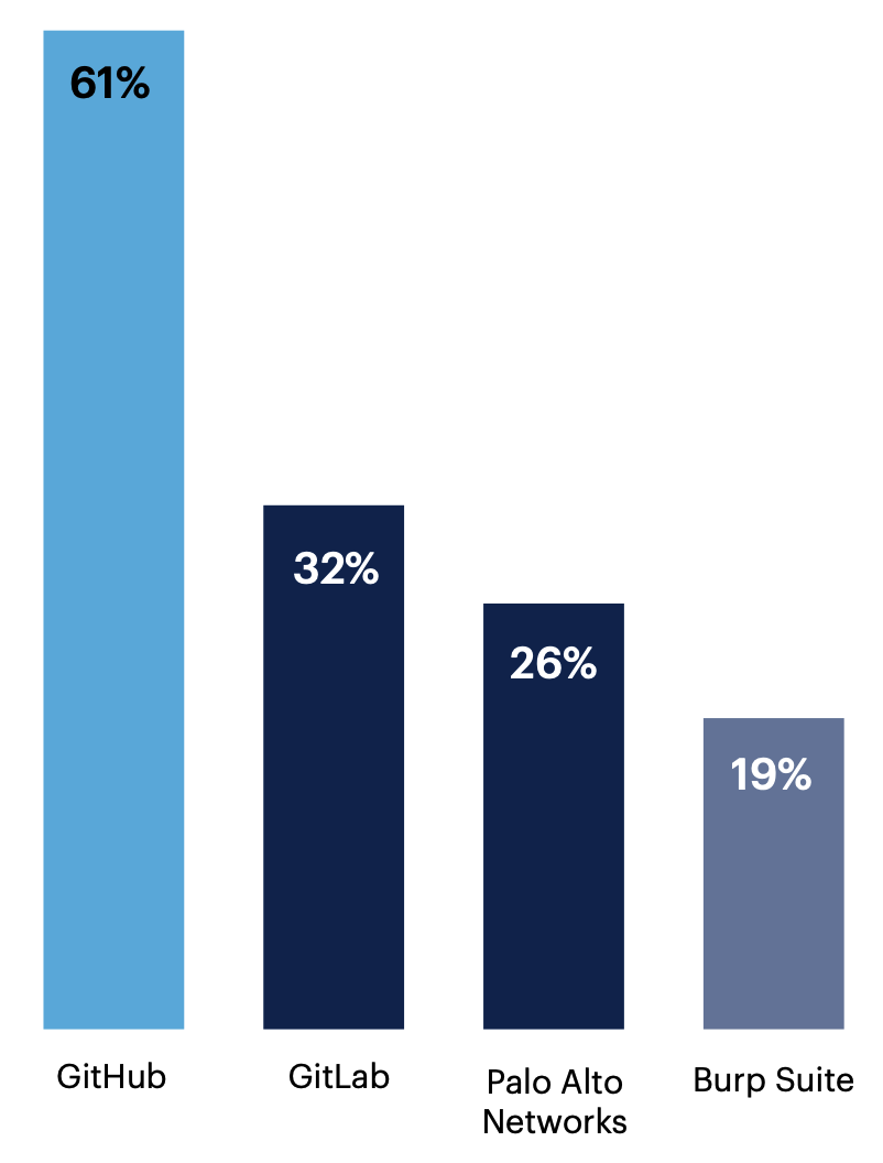 Which tool(s) are you using for DevSecOps? Select all that apply.