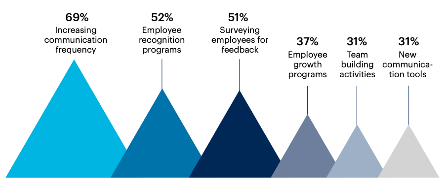 Bar chart: Have you implemented/will you be implementing any of the following to help improve team morale?