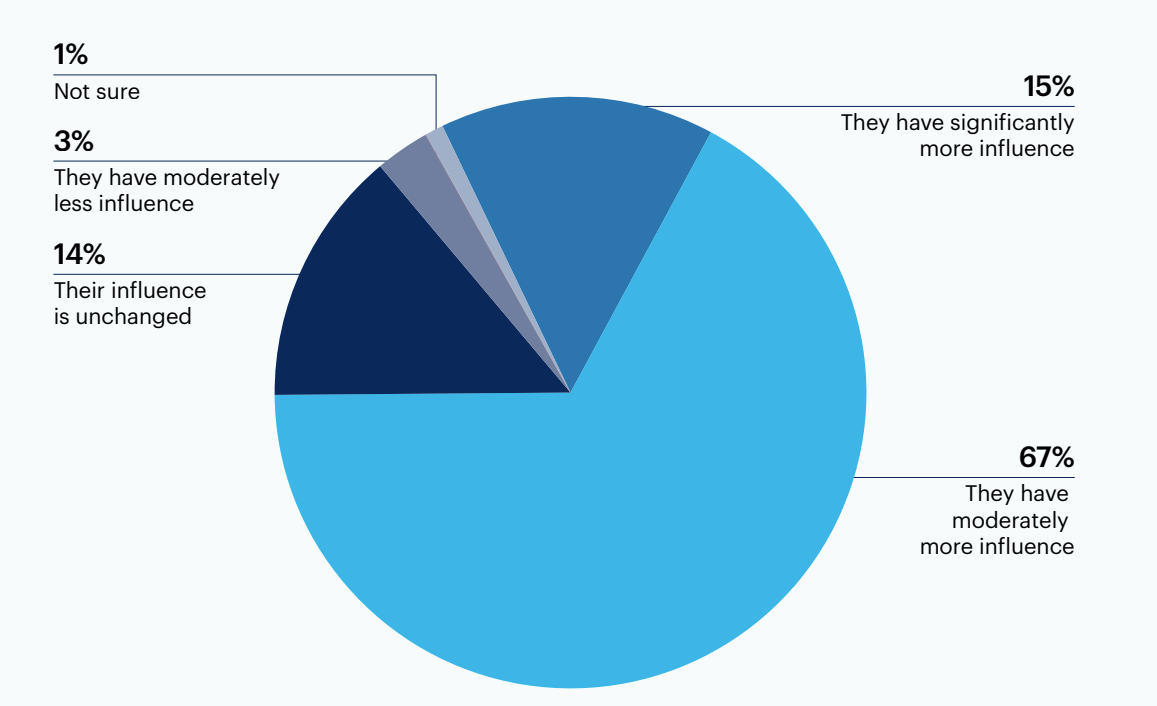 Has your senior data and analytics leader’s degree of influence on business decisions changed ?