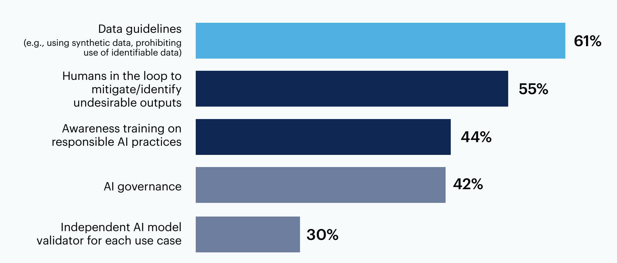 Bar chart: What strategies are you using or planning to use to mitigate risks associated with the use of generative AI tools or foundational models?