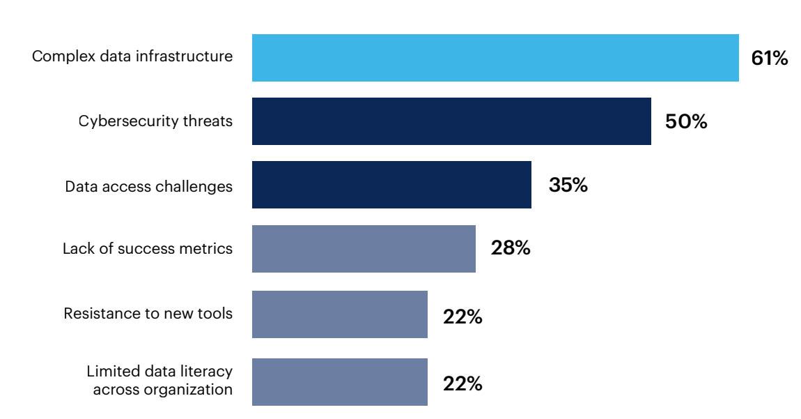 What are the top challenges for your senior data and analytics leader in 2023?