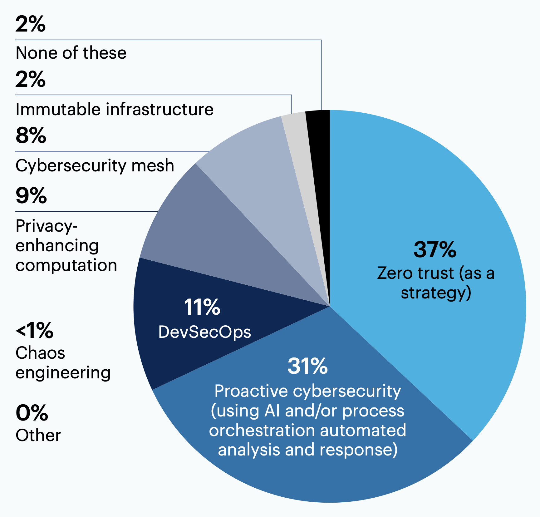 Which emerging approach to cybersecurity do you find most exciting?