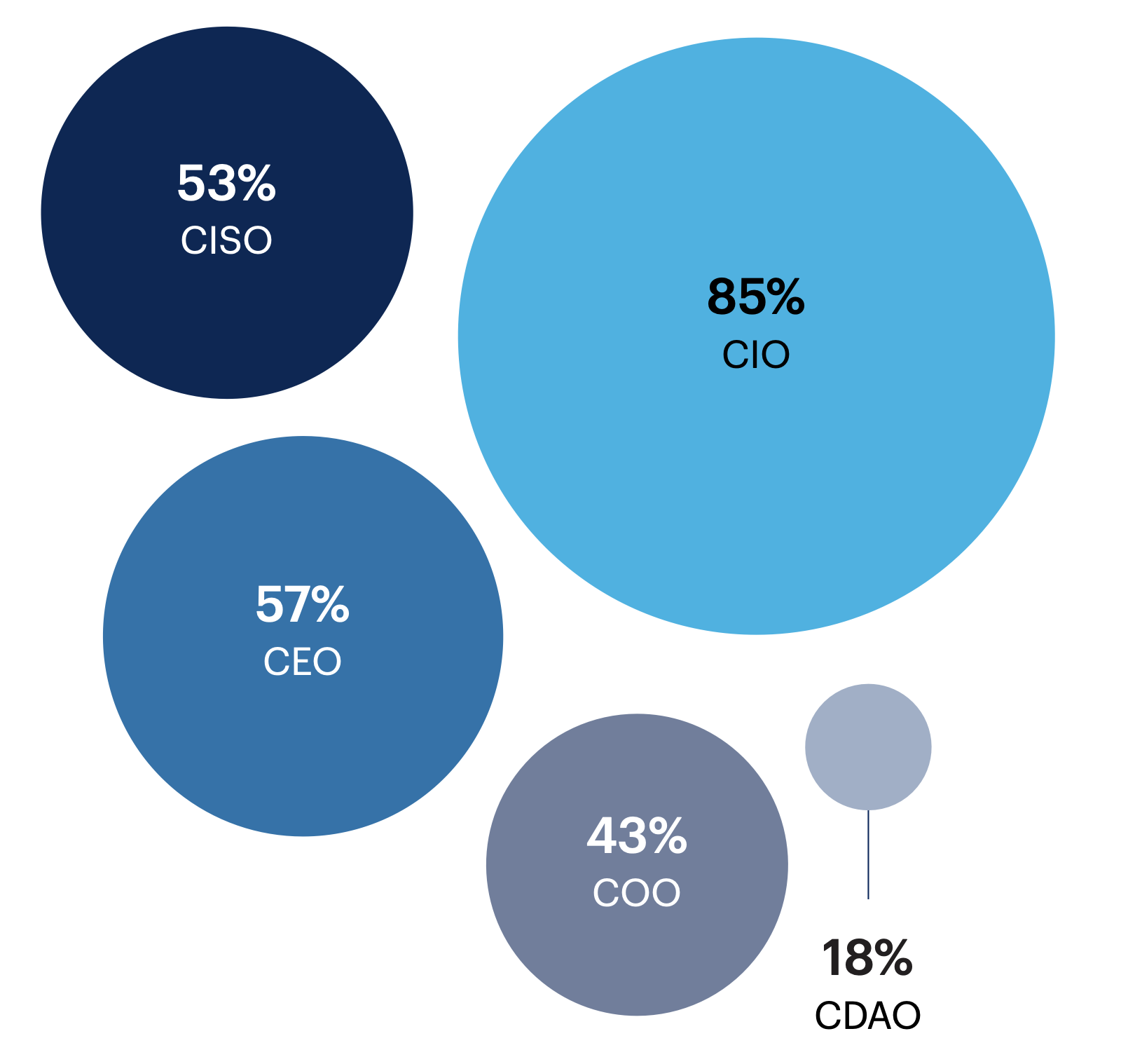 Which business leaders should CTOs collaborate with most closely? Select up to 3.