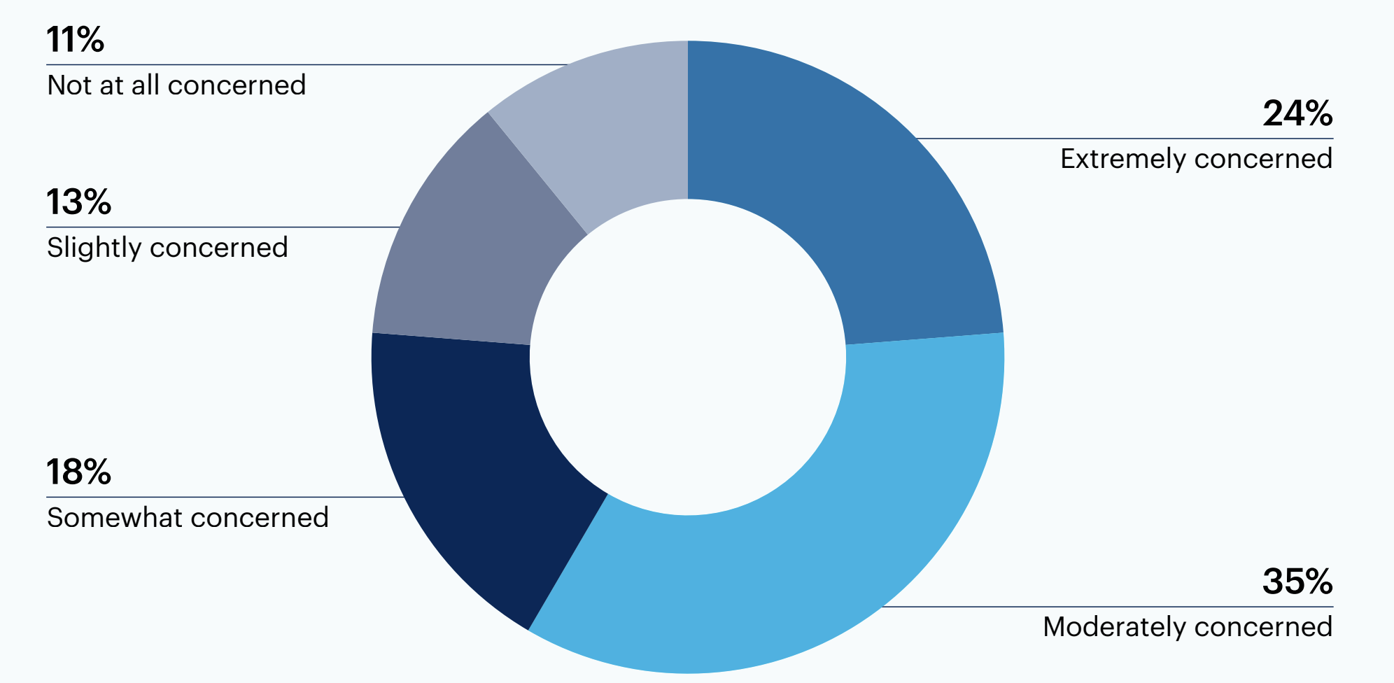 Donut chart: How concerned would you be if a customer discovered content you or your team sent was completely AI generated?