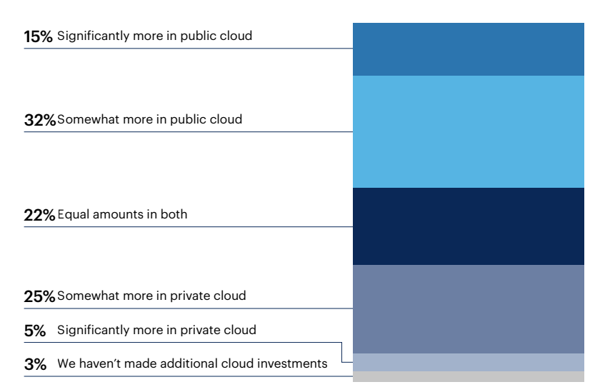 have you invested more heavily in public cloud or private cloud?