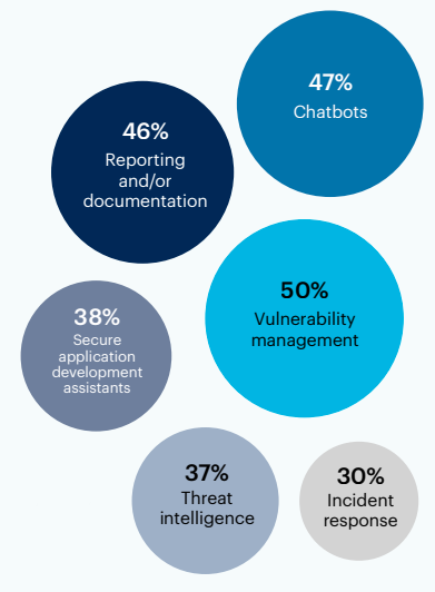 graph Generative Ai use cases for security operations