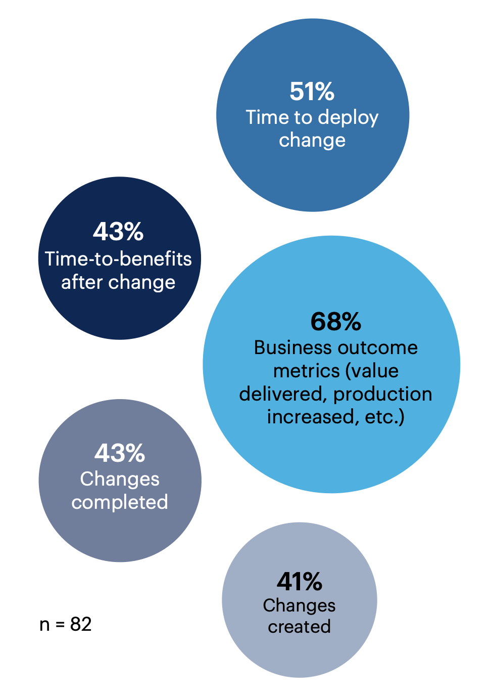 What D&A change management metrics do you track? Select all that apply.