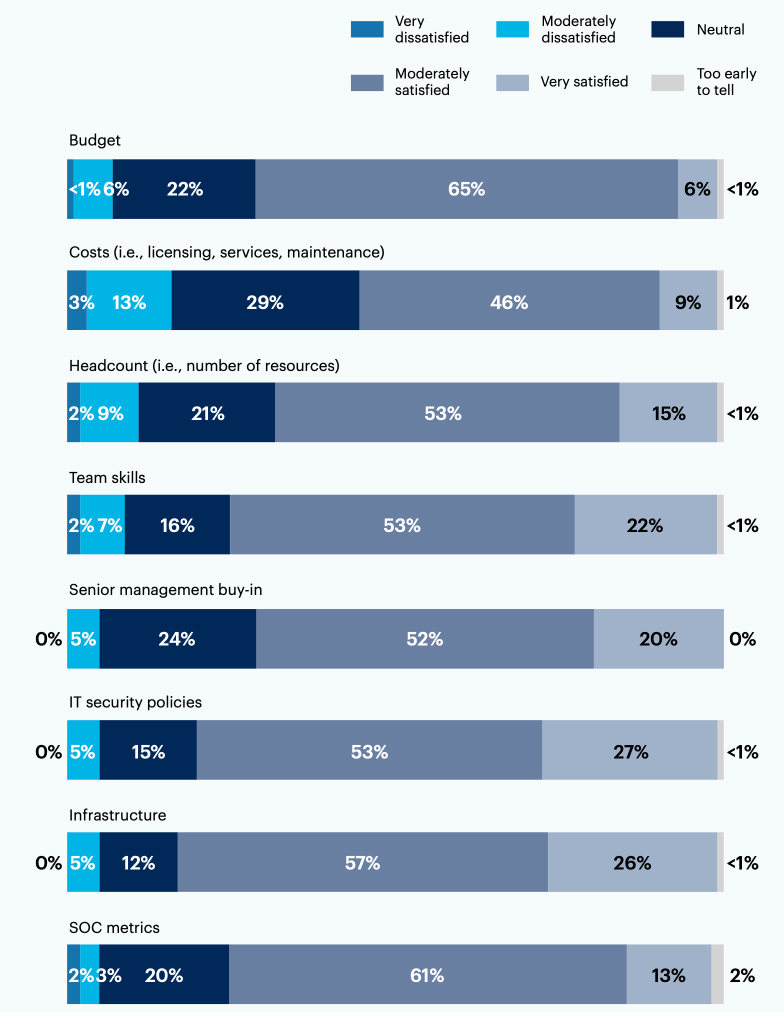 How satisfied are you with the following aspects of your SOC?