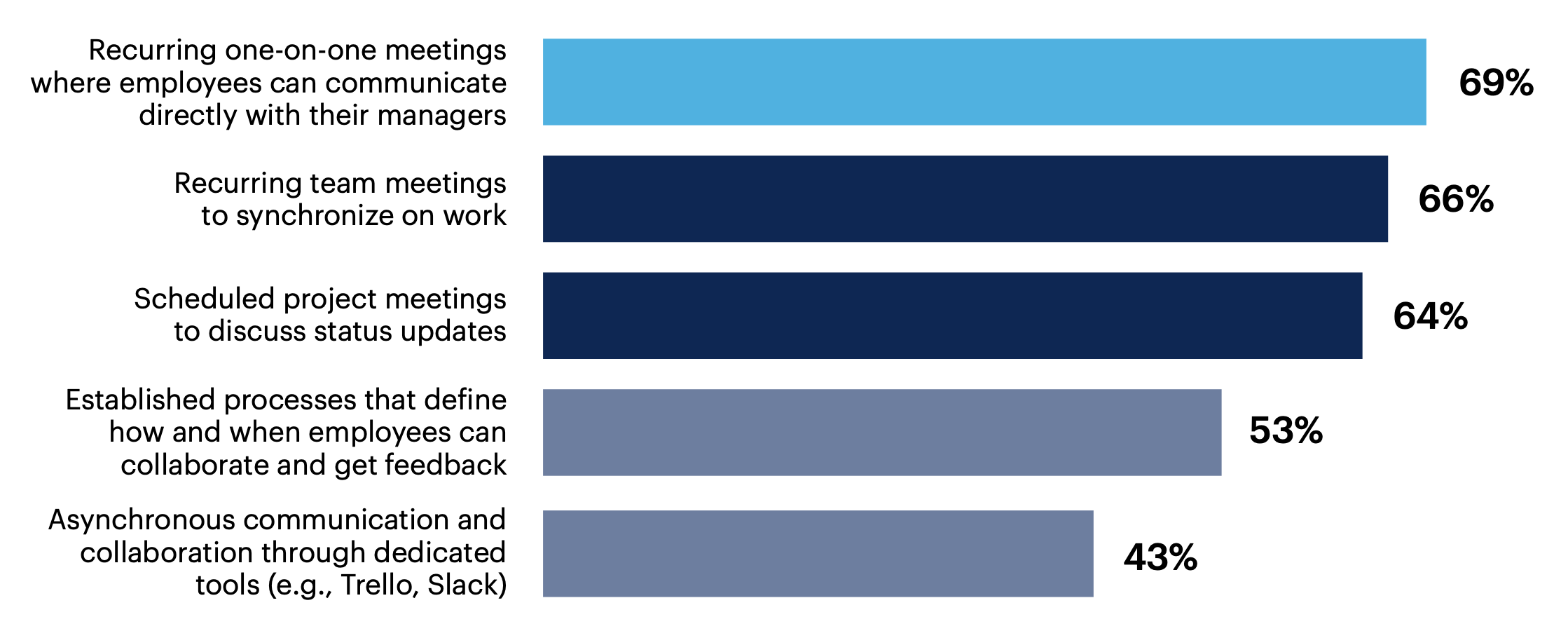 Which strategies do you currently use to support communication and collaboration efforts on your engineering team? Select all that apply.