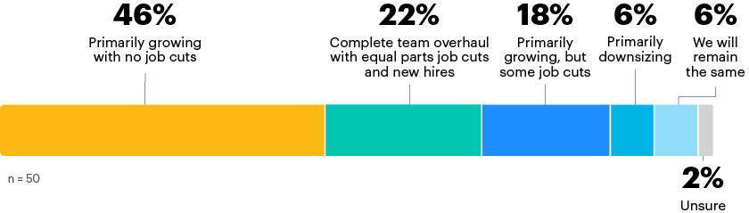 Will your sales organization be growing or downsizing  over the next 12 months?