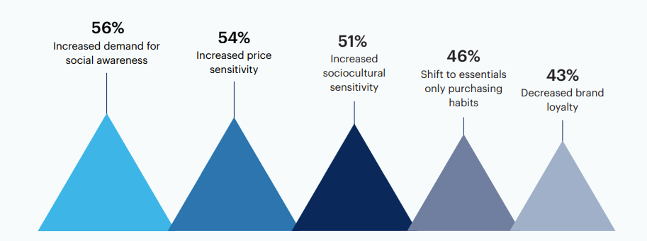 What changes in consumer behavior have you observed in your target market? Select all that apply.