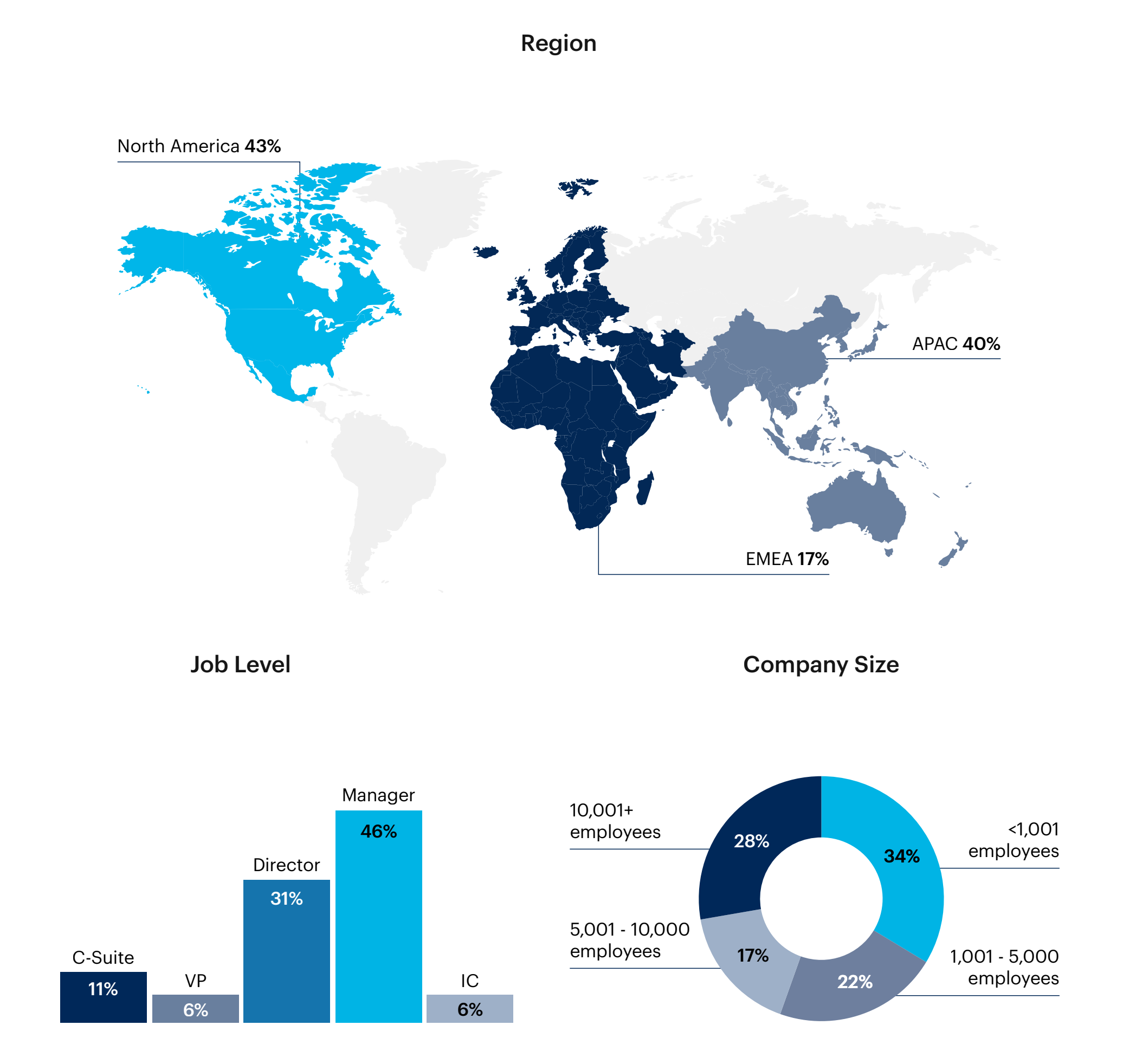 Map: Respondents breakdown