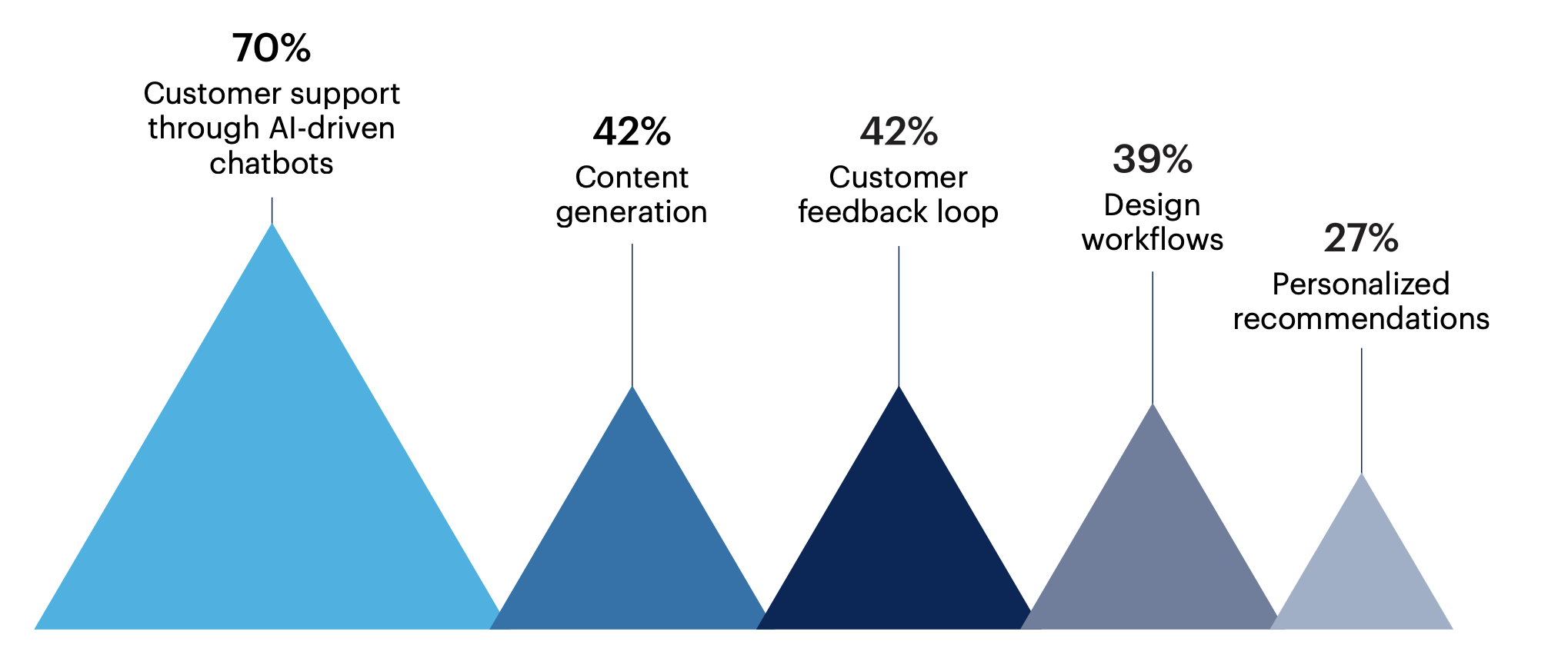 Bar chart: What process automations does your GenAI integration make available? 