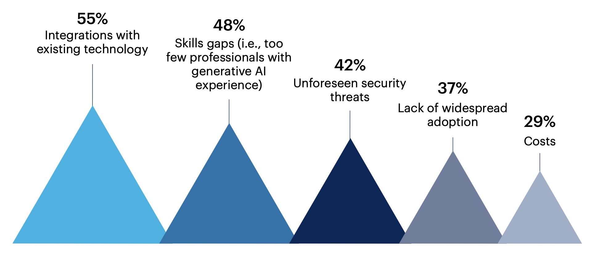 Bar chart: What do you see as the main barriers to generative AI adoption in supply chain?