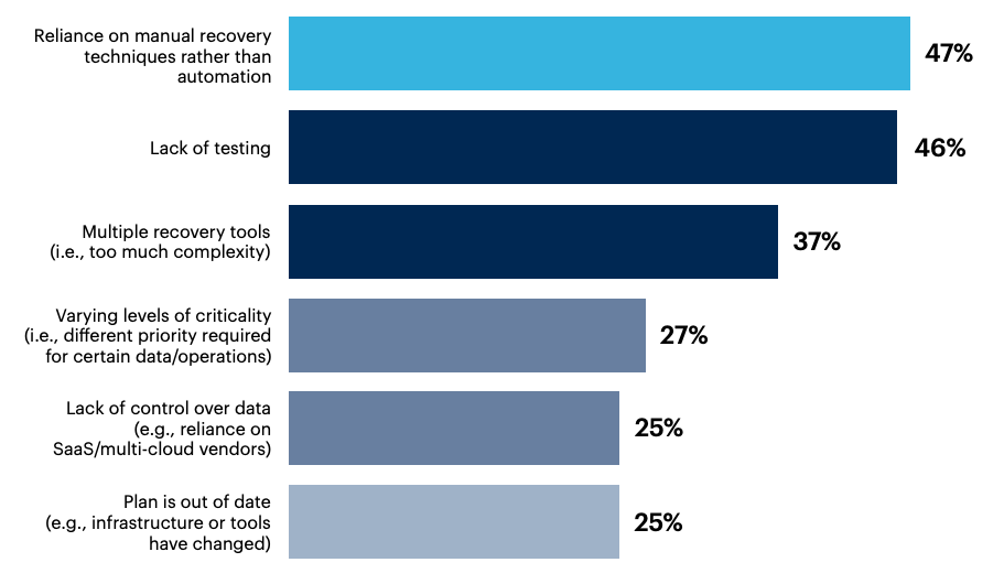 Bar chart: Within your organization, are there any challenges regarding the disaster recovery plan?