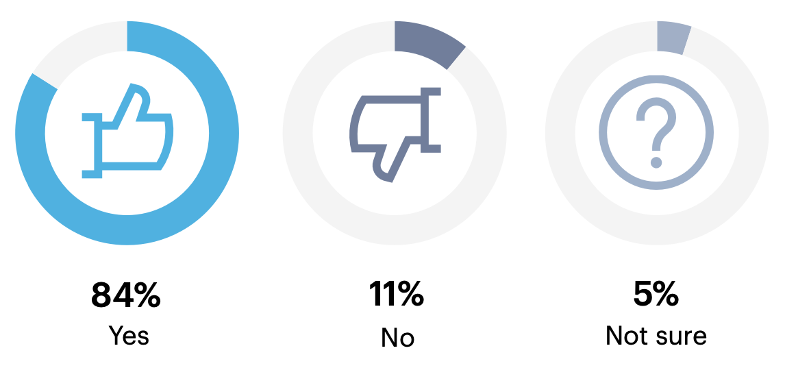 Is a formal change management program part of your broader data and analytics (D&A) strategy?