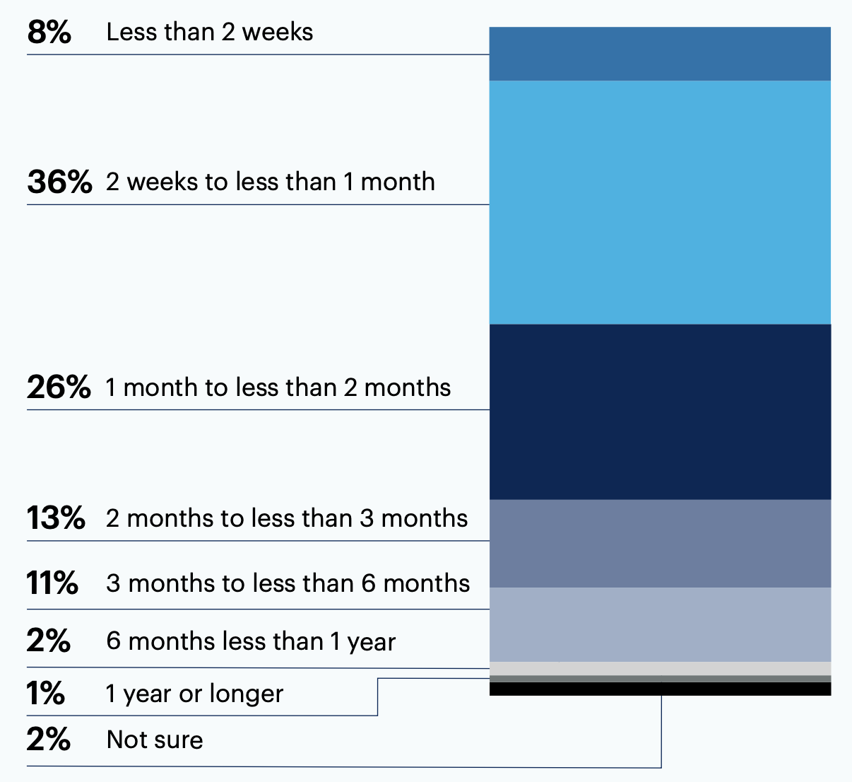 In your opinion, with appropriate support from their manager, what is a reasonable timeframe for an employee who has experienced burnout to return to their full capacity?