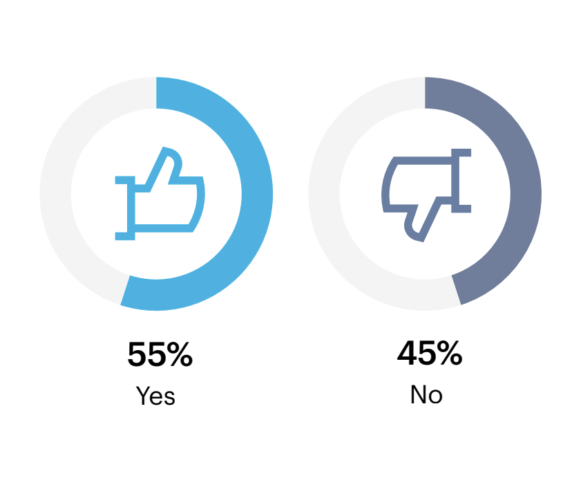 Gauges: Does your organization use synthetic marketing data to envision potential future customer journeys?