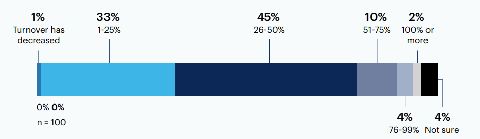 how much has turnover increased for supply chain roles at your organization?