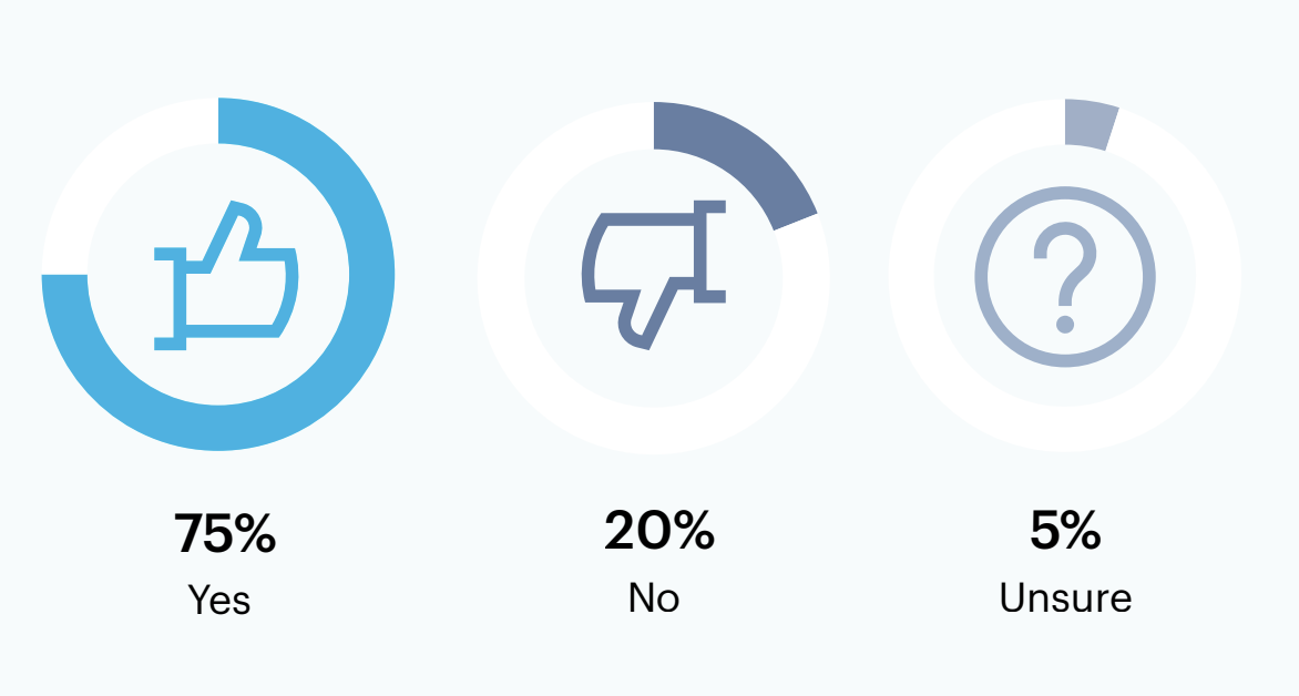 Gauges: Is your organization currently deploying generative AI sales tools? 