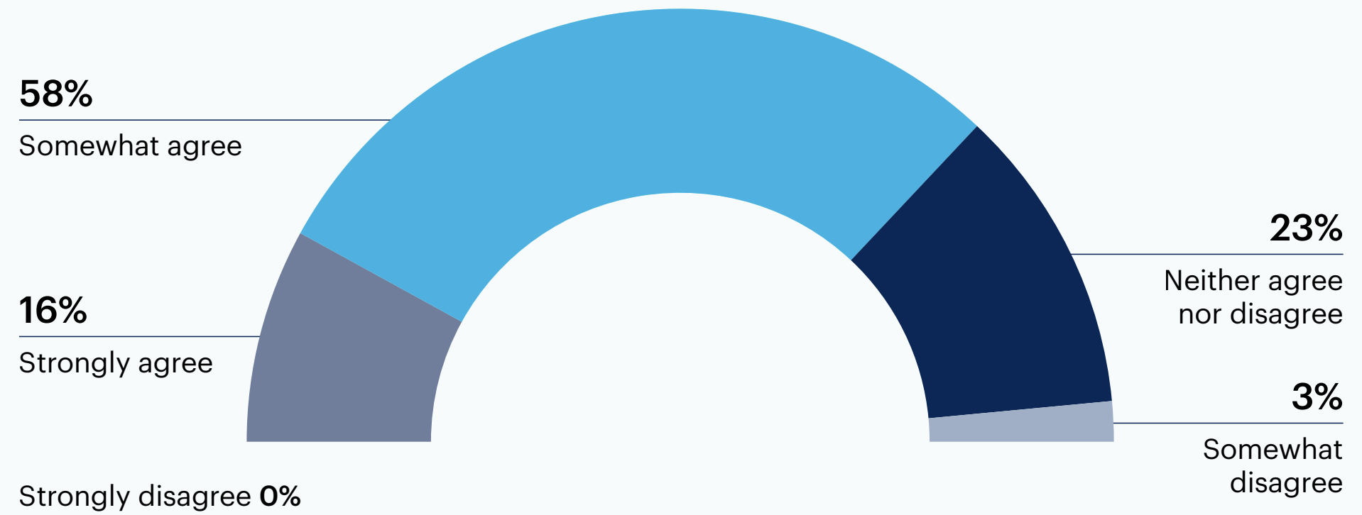 Benefits Graph