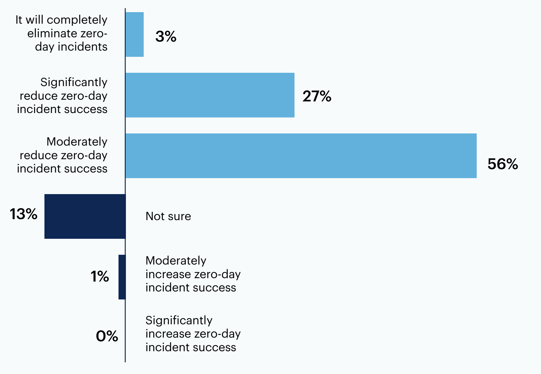 Bar chart: Do you think the use of AI technology in cybersecurity tools will reduce the success of “zero-day” incidents (novel security events)?