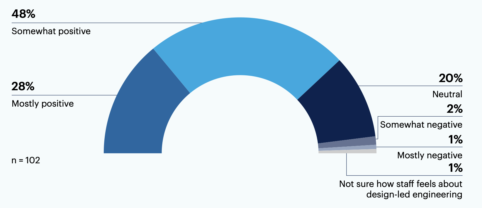 How do your developers and engineers feel about design-led engineering?