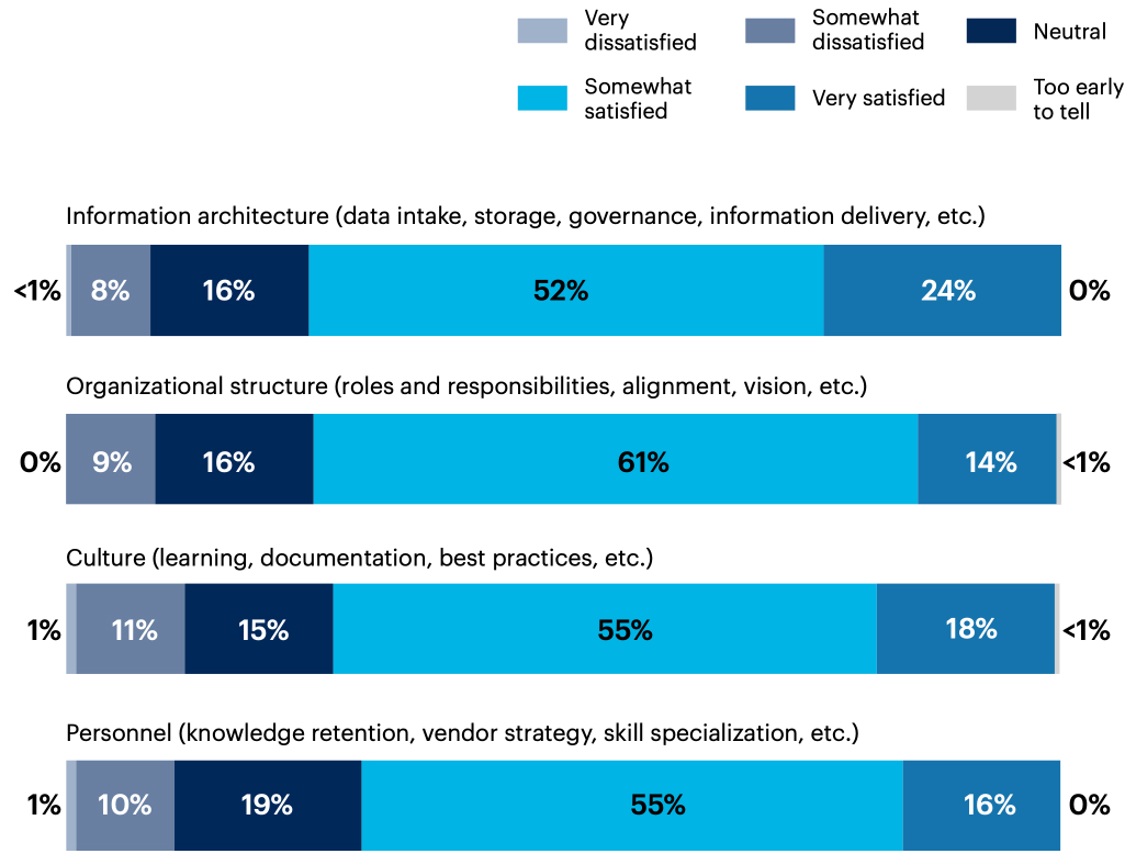 How satisfied are you with the following aspects of your organization’s data and analytics operating model?