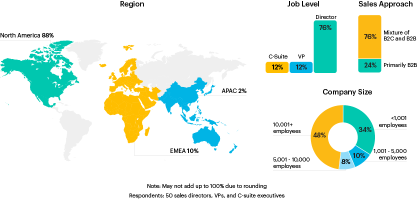 Respondent breakdown for 2024 Sales priorities and goals survey