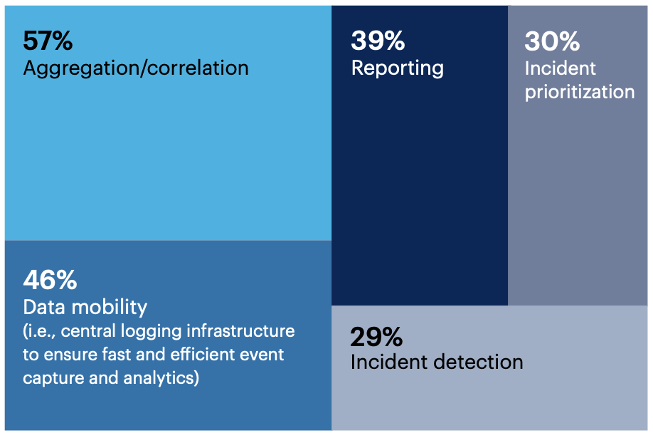 Which of your SOC’s capabilities are most in need of improvement?