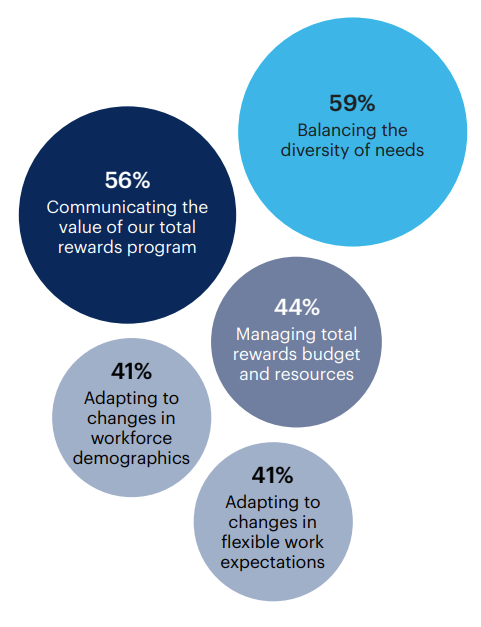 What challenges has your organization faced implementing a total rewards strategy that meets the demands of a multigenerational workforce?