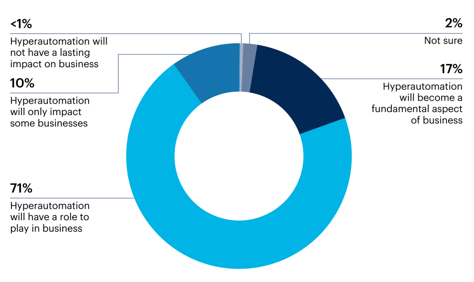 Donut chart: What level of impact do you think hyperautomation will have on business in the future?