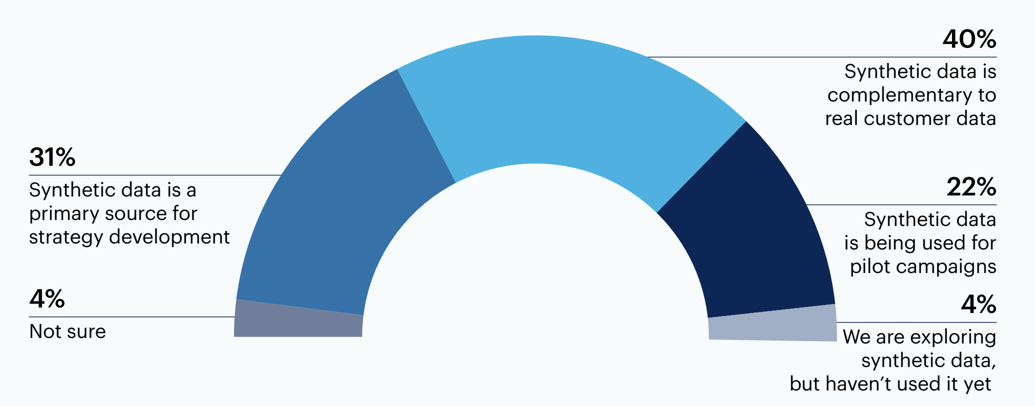 Half circle chart: What best explains your organization’s current use of synthetic marketing data?