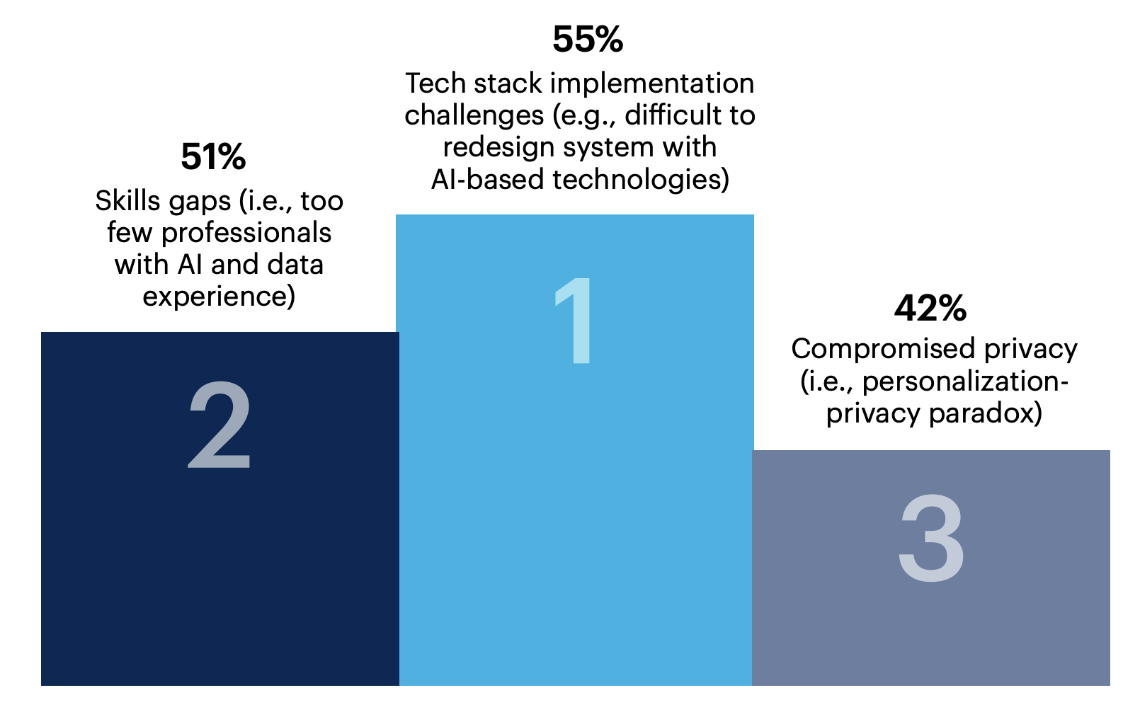 Bar chart: What are the main barriers to AI adoption? 