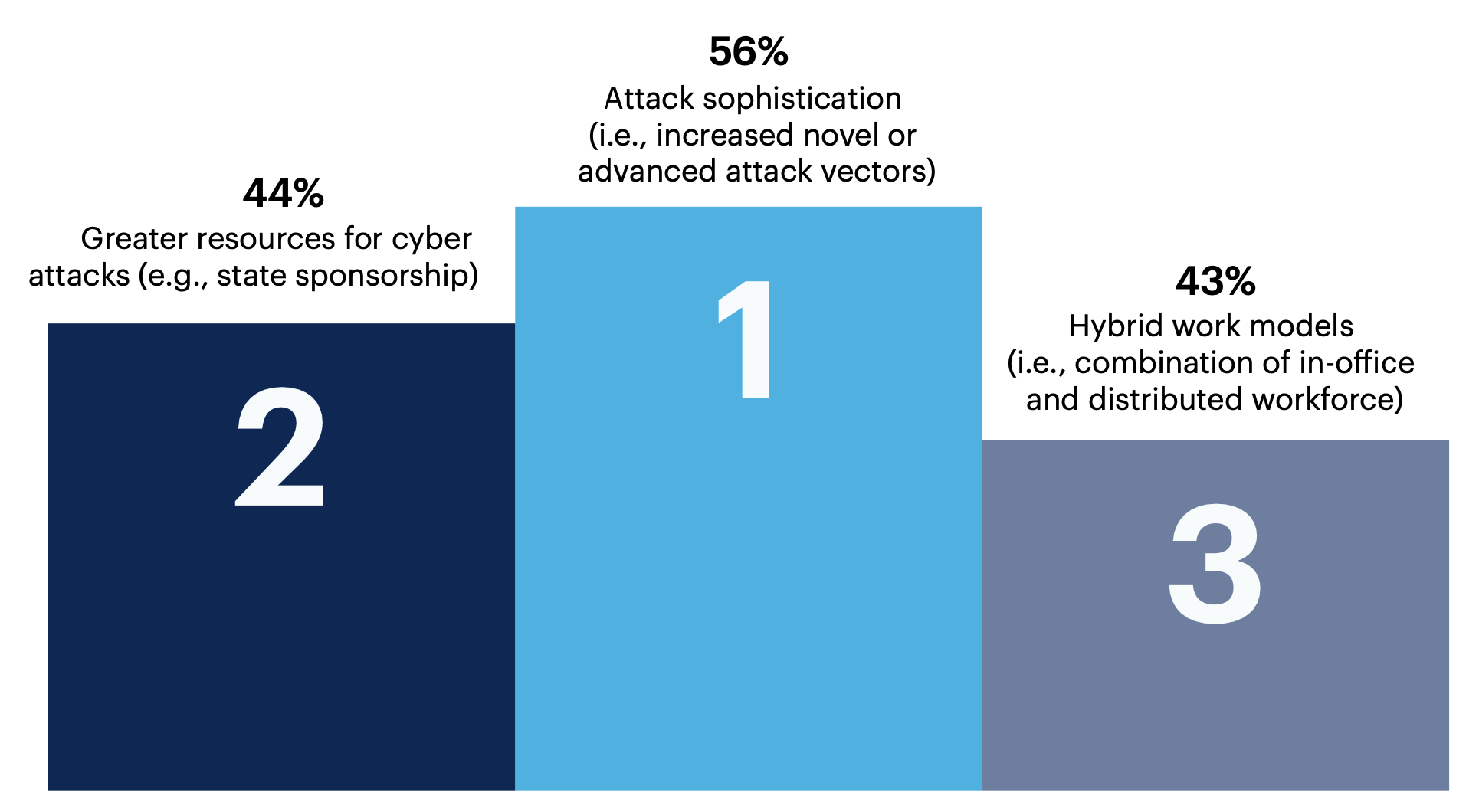 44% Greater resources for cyber attacks (e.g., state sponsorship) What are the top challenges for the future of cybersecurity?