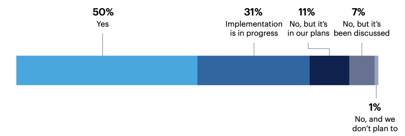 Has your organization implemented DevSecOps?*