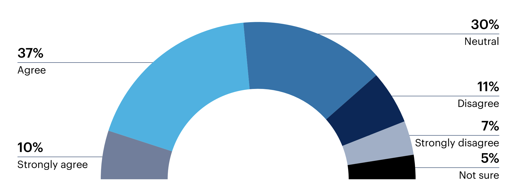 Half circle chart: To what extent do you agree or disagree with the following statement: Generative AI solutions are both transparent and explainable in their decision-making processes.