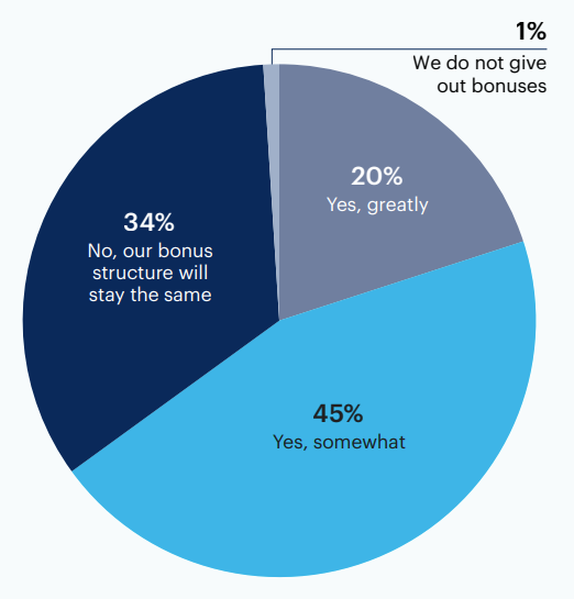 Over the next 12 months, does your organization plan to increase its annual cash bonuses handed to employees?