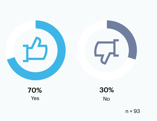 Have you personally experienced the feeling of burnout in your role over the last year?