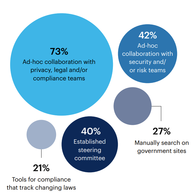 How do you keep track of new and changing data privacy laws?