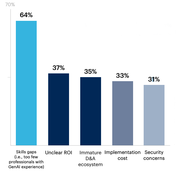 graph Main barriers for gen ai adoption