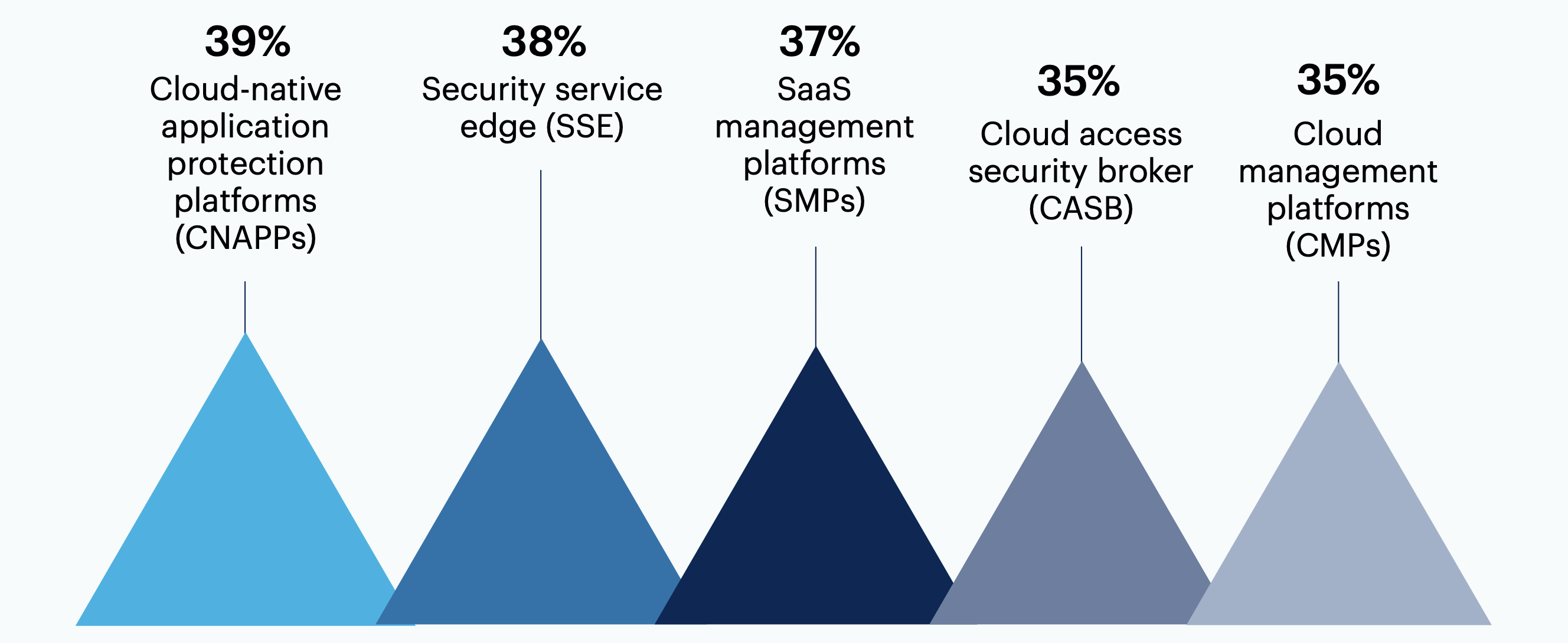 What emerging cloud security tools are you most excited about?