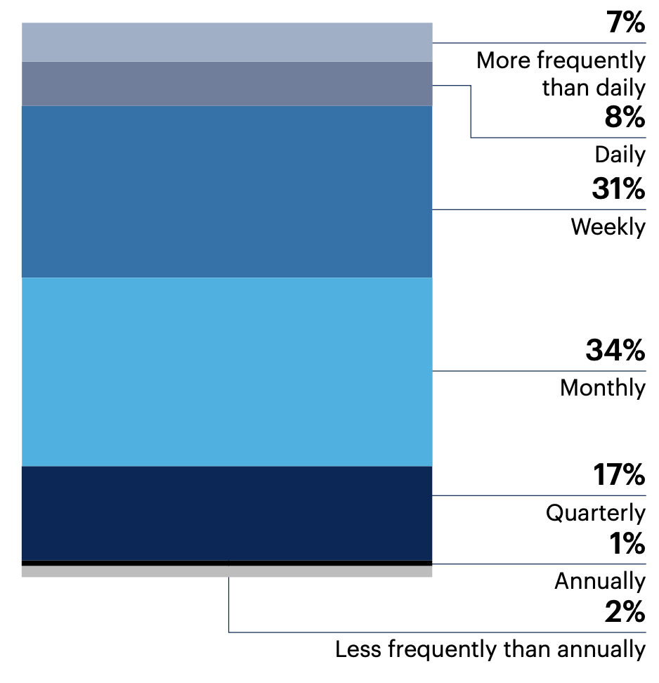 How frequently do your marketing and HR teams meet to discuss internal corporate communication strategy?