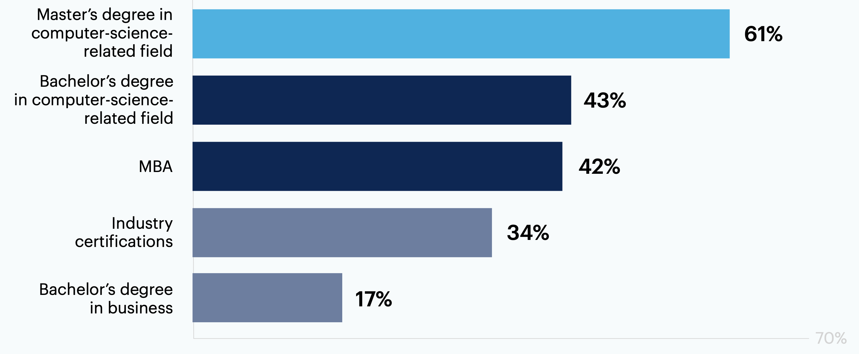 What educational background do CTOs need to be successful? Select all that apply.