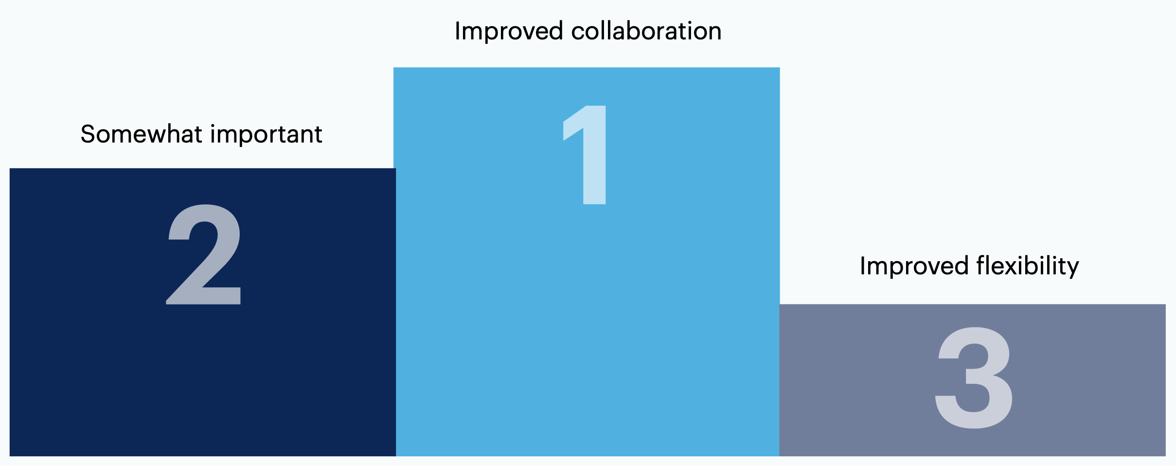 From the same list, what have been the top three benefits your organization has experienced after adopting agile marketing? Rank three.