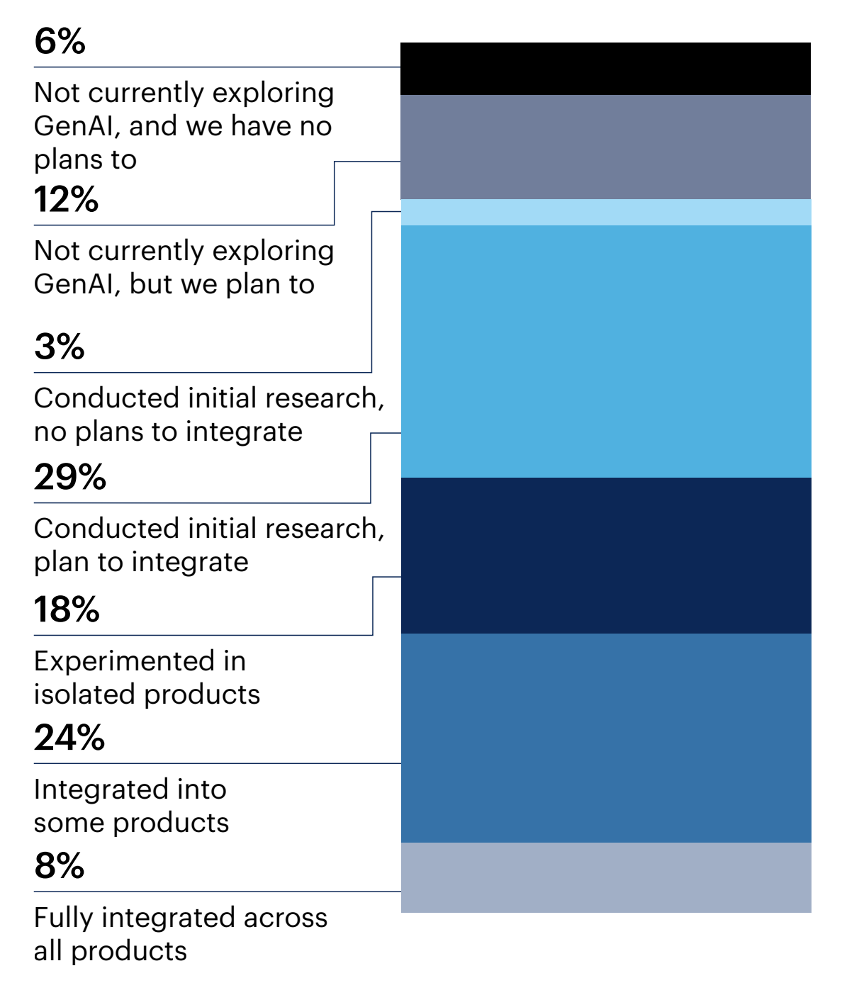 Chart: Which of the following best describes your organization's integration of GenAI in their products?