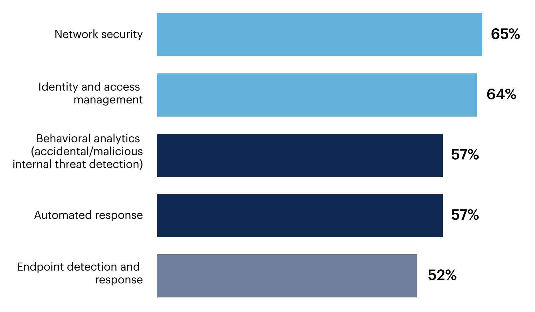 Bar chart: Will any of the following aspects of cybersecurity benefit from AI?